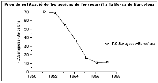 gràfic preu accions del ferrocarril